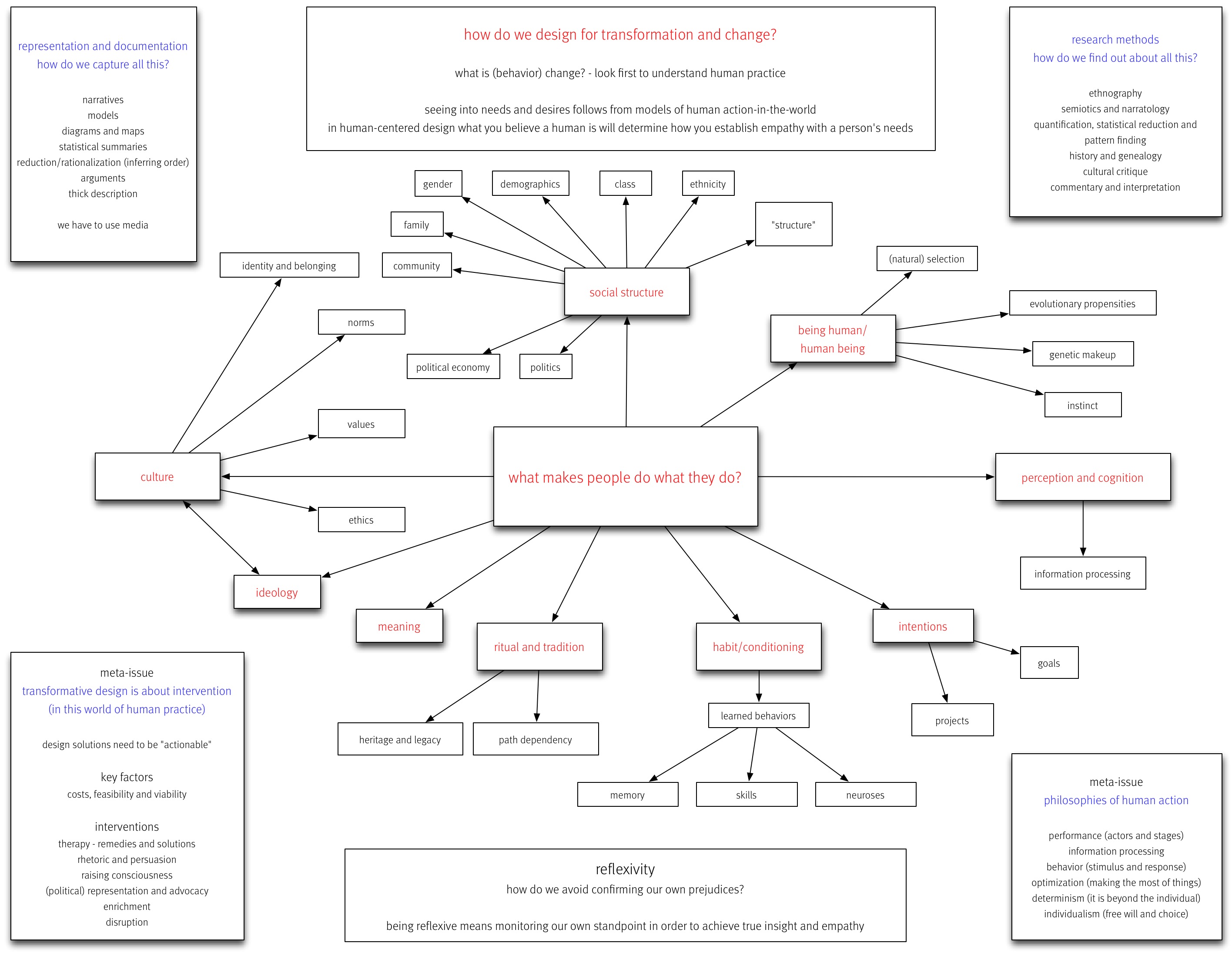 Transformative Change Michael Shanks Archaeologist